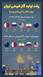 رشد تولید گازطبیعی ایران بالاتر از آمریکا و روسیه.