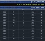 نرخ شمش فولادی حوزه القایی روز یک شنبه 11 تیرماه 1402.