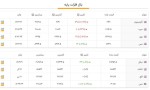 جدیدترین نرخ فلزات در بازار جهانی.