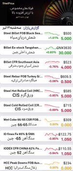 گزارش بازار فولاد و مواد اولیه, سه‌شنبه ۱۳ تیرماه.