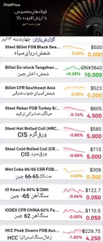 گزارش بازار فولاد و مواد اولیه، چهارشنبه ۱۴ تیر .‌بهبود کوچک در شمش داخلی چین.