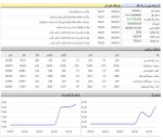 شروع کم رمق بازار سرمایه.
