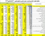 صادرات حوزه معدن و صنایع معدنی ایران در خردادماه و برای دومین ماه متوالی بالای 1 میلیارد دلار.