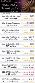 بازار قرمز و نارنجی رنگ  سه‌شنبه ۲۰تیر ماه.
