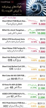 گزارش دقیق بازار فولاد و مواد اولیه، چهارشنبه ۲۱ تیر ماه 1402.
