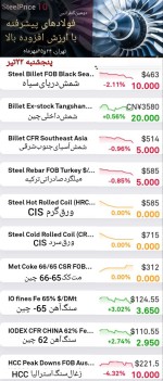 گزارش بازار فولاد و مواد اولیه، پنجشنبه ۲۲ تیرماه‌.