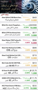گزارش بازار فولاد و مواد اولیه، جمعه ۲۳ تیر ماه.