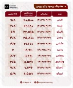 10 هلدینگ پرسود بازار بورس/ فارس و شستا صدرنشین
