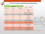 کاهش 10 درصدی مصرف ظاهری فولاد ایران