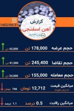 گزارش معاملات امروز آهن اسفنجی در بورس کالا