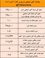 کاهش ۵% قیمت آهن‌اسفنجی/ نتیجه معاملات آهن‌اسفنجی در بورس کالا