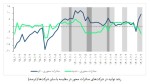 افت تولید صنایع صادرات محور از ابتدای 1402