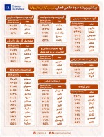 بیشترین رشد سود خالص فصلی