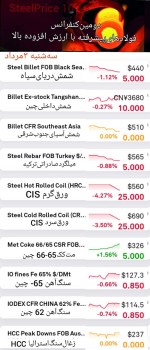 بازار قرمز بازار فولاد و مواد اولیه 3 مردادمااه 1402