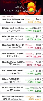 گزارش بازار فولاد و مواد اولیه، چهارشنبه ۴ مرداد ماه