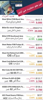 گزارش بازار فولاد و مواد اولیه، شنبه ۷ مردادماه 1402