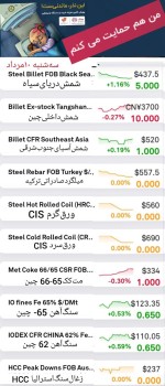 گزارش بازار فولاد و مواد اولیه، سه‌شنبه ۱۰ مرداد