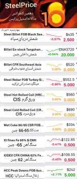 گزارش بازار فولاد و مواد اولیه، چهارشنبه ۱۱ مرداد 1402