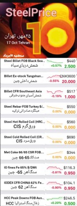 گزارش بازار فولاد و مواد اولیه 8 آگوست