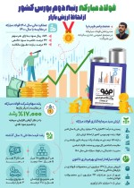 فولاد مبارکه رتبه دوم بورس کشور از لحاظ ارزش بازار