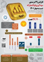 افزایش ۲۹ درصدی سودآوری فولاد مباركه نسبت به بهار ۱۴۰۱