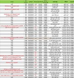 عرضه محصولات فولادی در رینگ داخلی بورس کالا شنبه مورخ 1402/05/28