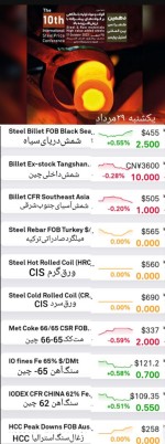 گزارش بازار فولاد و مواد اولیه، یکشنبه ۲۹ مرداد ماه (مربوط به آخرین روز معاملات)