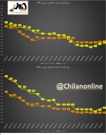 مقایسه روند قیمت فولاد صادراتی ایران و CIS / پیش‌بینی افزایش تدریجی قیمت اسلب صادراتی ایران