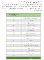 سرمایه‌گذاری صندوق توسعه بازار در 407 نماد در 31 صنعت