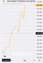 جهش شمش صادراتی CIS و ثبت معاملات ۴۷۰ دلاری