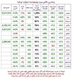 ورود و خروج پول در بازار سرمایه امروز