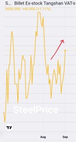 بررسی عملکرد شمش داخلی چین طی 6 ماه