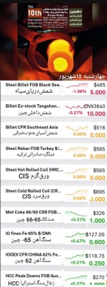 گزارش بازار فولاد و مواد اولیه، چهارشنبه ۱۵ شهریور.