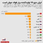 ۱۰ تولید کننده برتر فولاد جهان