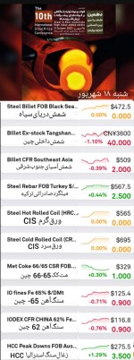 گزارش بازار فولاد و مواد اولیه، شنبه ۱۸‌شهریور. ریزش دوباره شمش داخلی چین .