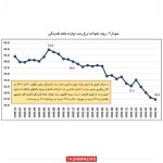 نرخ رشد نقدینگی به ۲۶.۹ درصد کاهش یافت .