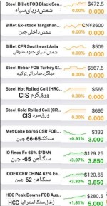گزارش بازار فولاد و مواد اولیه، سه‌شنبه ۲۱ شهریور ماه‌. تحرک در بازار مواد اولیه