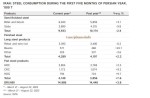 افزایش جزئی مصرف فولاد در 5 ماه اول سال