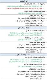 اطلاعات حجمی و قیمتی معاملات مواد اولیه بر مبنای کل عرضه های هفته