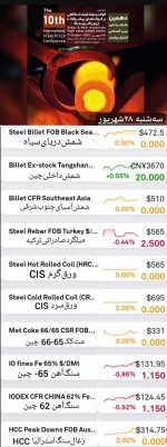 گزارش بازار فولاد و مواد اولیه، سه‌شنبه ۲۸ شهریور.
