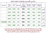 ورود پول هوشمند بازار سرمایه امروز/ ذوب صدر نشین شد