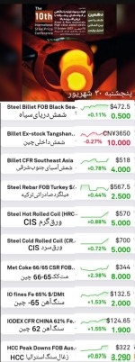 گزارش بازار فولاد و مواد اولیه، پنجشنبه ۳۰ شهریود