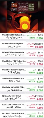گزارش بازار فولاد و مواد اولیه، سه‌شنبه ۴ مهر ماه.