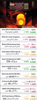 خلاصه گزارش بازار فولاد و مواد اولیه، چهارشنبه ۵ مهرماه.