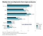 کاهش صادرات سنگ آهن به صنعت غول‌های چون ریوتینتو، بی اچ پی، واله، فورتسکیو و  روی هیل