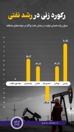 رکورد زنی رشد تولید نفت در دوره رئیسی