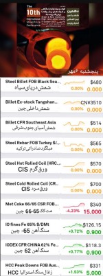 خلاصه گزارش بازار فولاد و مواد اولیه، ۶ مهر ماه.  توقف نسبی بازار در شاخص های روز قبل.