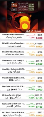 خلاصه گزارش بازار فولاد و مواد اولیه، شنبه ۸ مهرماه.