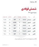 شاخص قیمت شمش در بازار خارج از بورس کالا مورخ ۱۴۰۲/۰۷/۰۸