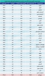 جزئیات بودجه 1402 به تفکیک استان